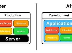 Software Development with Docker